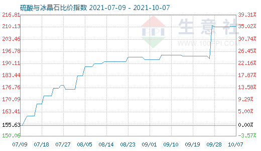 10月7日硫酸與冰晶石比價指數(shù)圖