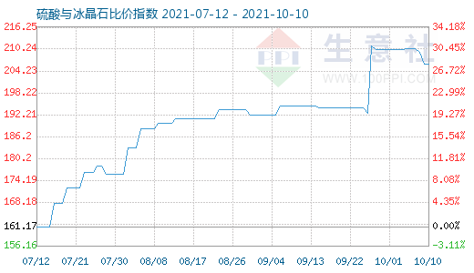 10月10日硫酸與冰晶石比價(jià)指數(shù)圖