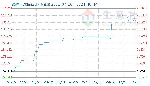 10月14日硫酸與冰晶石比價(jià)指數(shù)圖