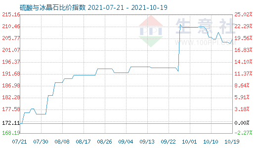 10月19日硫酸與冰晶石比價(jià)指數(shù)圖