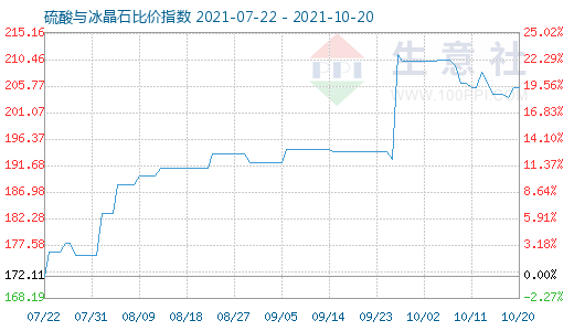 10月20日硫酸與冰晶石比價(jià)指數(shù)圖