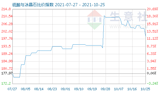 10月25日硫酸與冰晶石比價指數(shù)圖