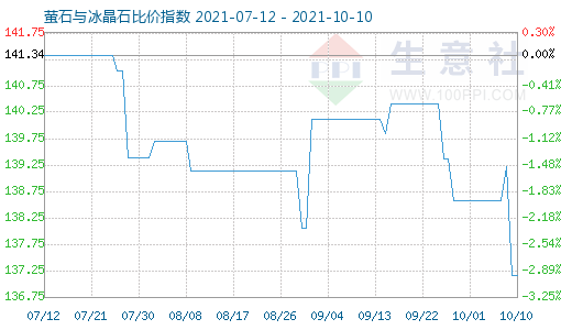 10月10日螢石與冰晶石比價(jià)指數(shù)圖