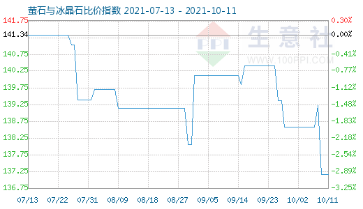 10月11日螢石與冰晶石比價指數(shù)圖