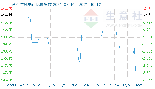 10月12日螢石與冰晶石比價(jià)指數(shù)圖