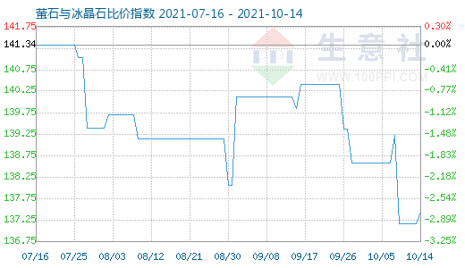 10月14日螢石與冰晶石比價指數(shù)圖