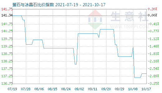 10月17日螢石與冰晶石比價指數(shù)圖