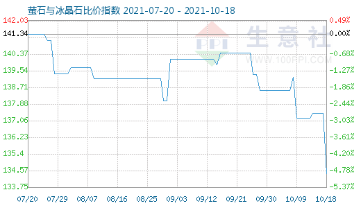 10月18日螢石與冰晶石比價(jià)指數(shù)圖