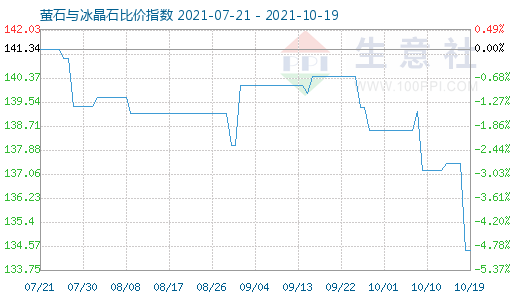 10月19日螢石與冰晶石比價指數(shù)圖