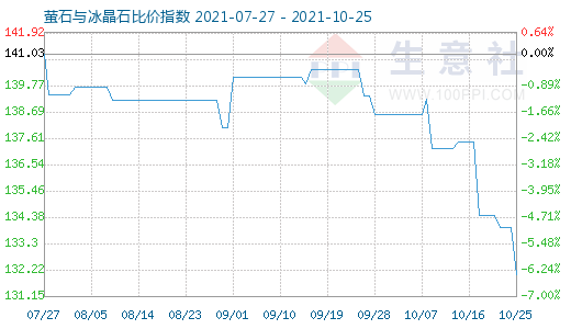 10月25日螢石與冰晶石比價指數(shù)圖