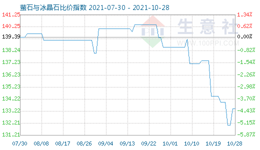 10月28日螢石與冰晶石比價指數(shù)圖