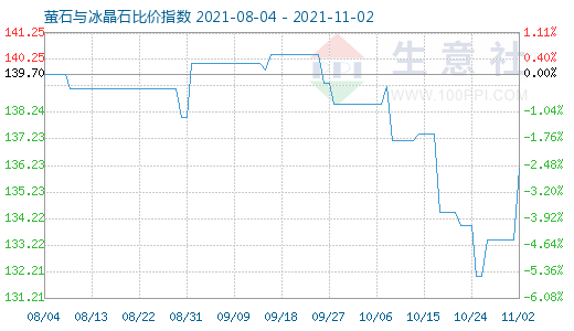 11月2日螢石與冰晶石比價(jià)指數(shù)圖