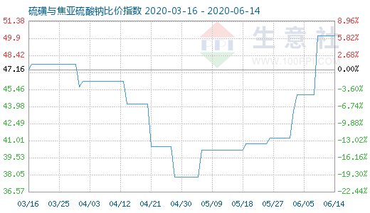 6月14日硫磺與焦亞硫酸鈉比價(jià)指數(shù)圖