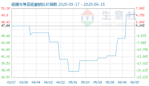 6月15日硫磺與焦亞硫酸鈉比價指數(shù)圖