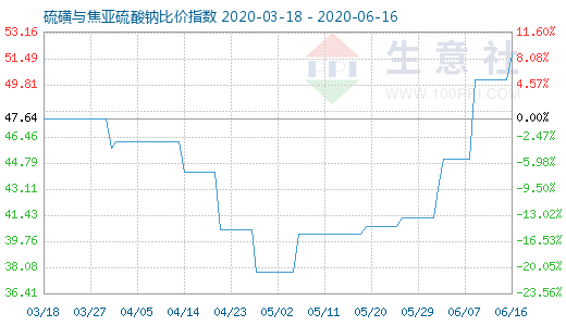 6月16日硫磺與焦亞硫酸鈉比價指數(shù)圖