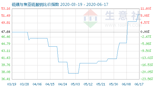 6月17日硫磺與焦亞硫酸鈉比價(jià)指數(shù)圖