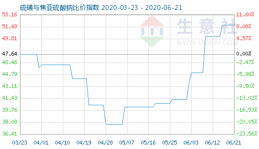 6月21日硫磺與焦亞硫酸鈉比價指數(shù)圖