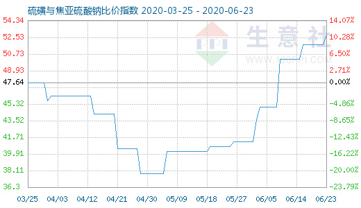 6月23日硫磺與焦亞硫酸鈉比價指數(shù)圖