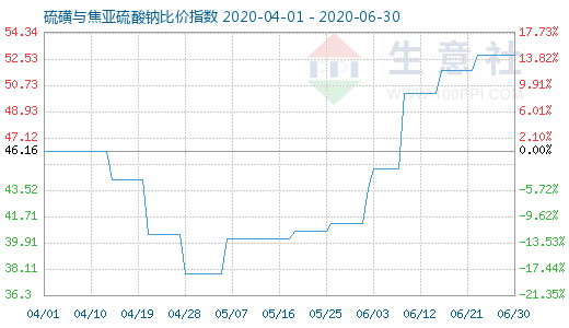 6月30日硫磺與焦亞硫酸鈉比價指數(shù)圖