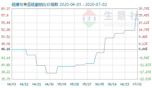 7月2日硫磺與焦亞硫酸鈉比價(jià)指數(shù)圖