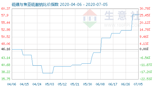 7月5日硫磺與焦亞硫酸鈉比價指數(shù)圖