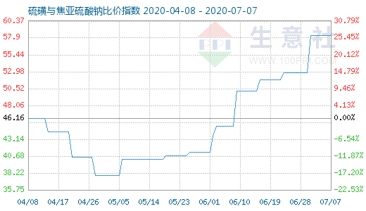 7月7日硫磺與焦亞硫酸鈉比價指數(shù)圖