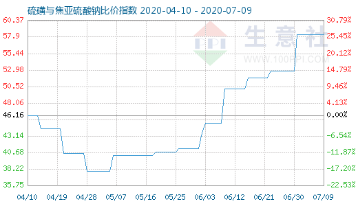 7月9日硫磺與焦亞硫酸鈉比價指數(shù)圖