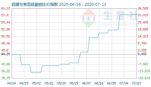 7月13日硫磺與焦亞硫酸鈉比價指數(shù)圖