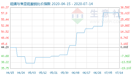 7月14日硫磺與焦亞硫酸鈉比價(jià)指數(shù)圖