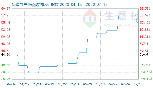 7月15日硫磺與焦亞硫酸鈉比價指數(shù)圖