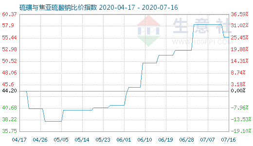 7月16日硫磺與焦亞硫酸鈉比價指數(shù)圖