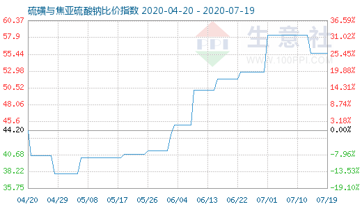 7月19日硫磺與焦亞硫酸鈉比價指數(shù)圖