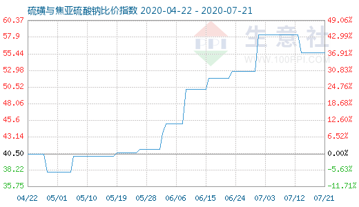 7月21日硫磺與焦亞硫酸鈉比價指數(shù)圖