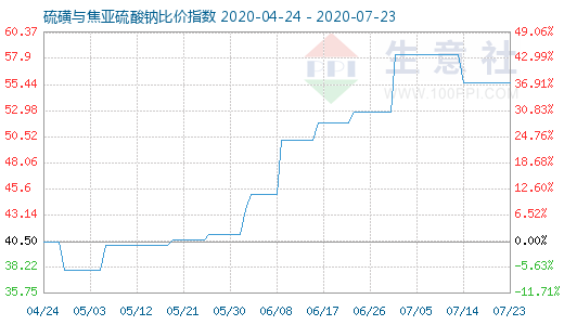 7月23日硫磺與焦亞硫酸鈉比價指數(shù)圖