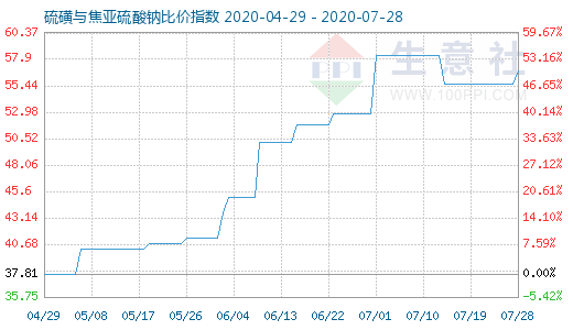 7月28日硫磺與焦亞硫酸鈉比價(jià)指數(shù)圖