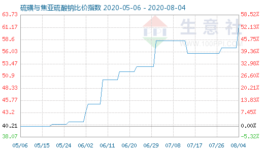 8月4日硫磺與焦亞硫酸鈉比價(jià)指數(shù)圖