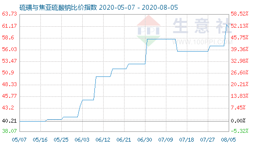 8月5日硫磺與焦亞硫酸鈉比價(jià)指數(shù)圖