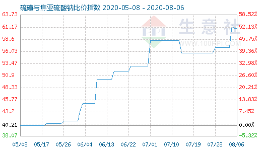 8月6日硫磺與焦亞硫酸鈉比價(jià)指數(shù)圖