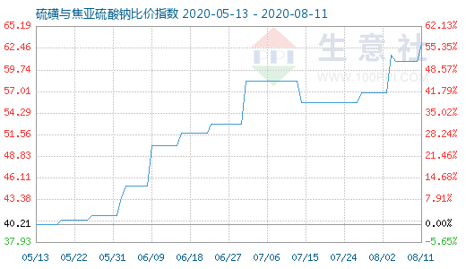 8月11日硫磺與焦亞硫酸鈉比價(jià)指數(shù)圖