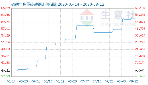 8月12日硫磺與焦亞硫酸鈉比價(jià)指數(shù)圖