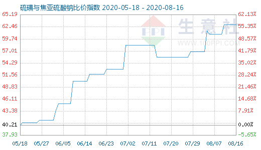 8月16日硫磺與焦亞硫酸鈉比價指數(shù)圖