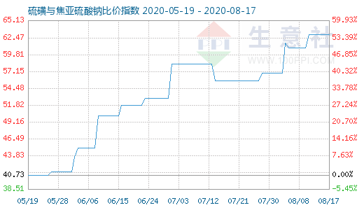 8月17日硫磺與焦亞硫酸鈉比價指數(shù)圖