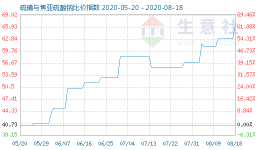 8月18日硫磺與焦亞硫酸鈉比價(jià)指數(shù)圖