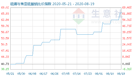 8月19日硫磺與焦亞硫酸鈉比價指數(shù)圖