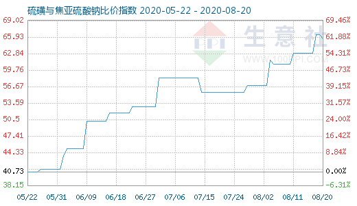 8月20日硫磺與焦亞硫酸鈉比價(jià)指數(shù)圖