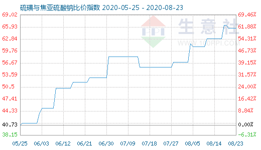 8月23日硫磺與焦亞硫酸鈉比價指數(shù)圖