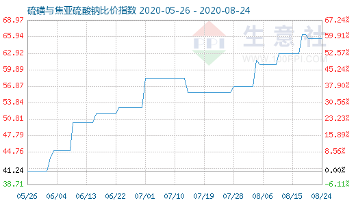 8月24日硫磺與焦亞硫酸鈉比價指數(shù)圖