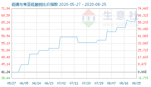 8月25日硫磺與焦亞硫酸鈉比價(jià)指數(shù)圖