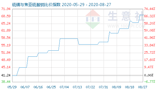 8月27日硫磺與焦亞硫酸鈉比價(jià)指數(shù)圖