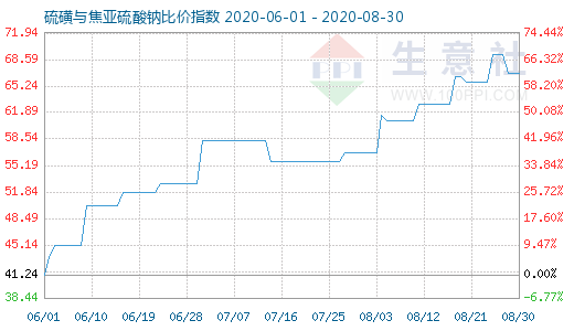 8月30日硫磺與焦亞硫酸鈉比價(jià)指數(shù)圖